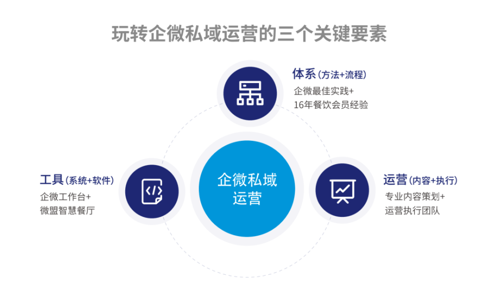 《2022餐饮行业私域运营白皮书》发布,直击餐饮老板的最大痛点