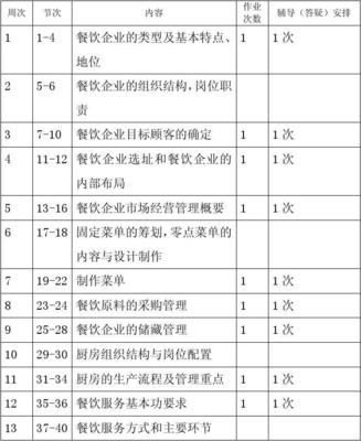 22130440餐饮企业流程管理授课计划表