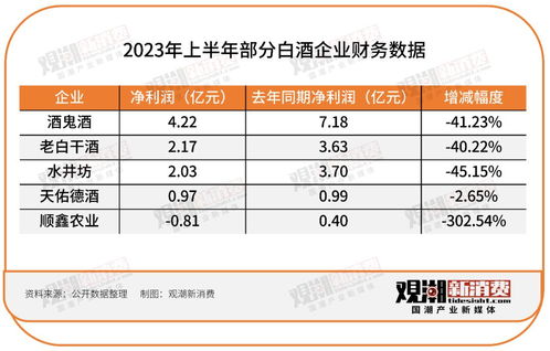 143家食品饮料企业半年报出炉 九大品类逐一解读,谁喜谁忧