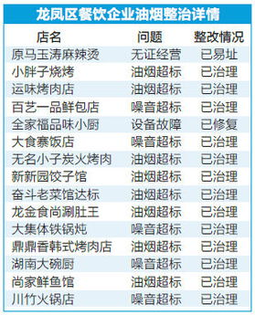 龙凤15家饭店被责令整改