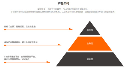 餐饮SaaS“钱到到”获数千万Pre-A轮融资,下阶段要走出长三角,再做供应链金融