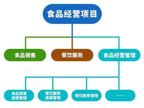 北京海淀 餐饮领域 一业一证 改革再添新成果