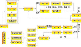 开发餐饮娱乐管理系统对服务企业的必要分析