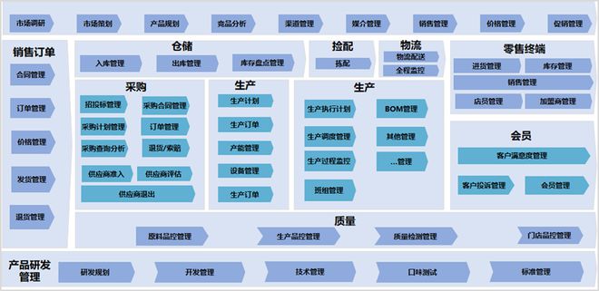 数字化运营与决策 --《食品与餐饮连锁企业数字化增长指引参考》第四期发布