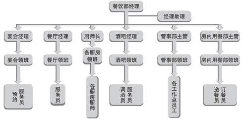 餐饮企业运营与管理(第2版)最新章节_向跃进著